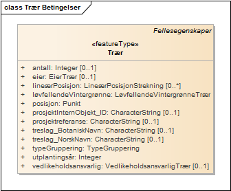 Trær Betingelser