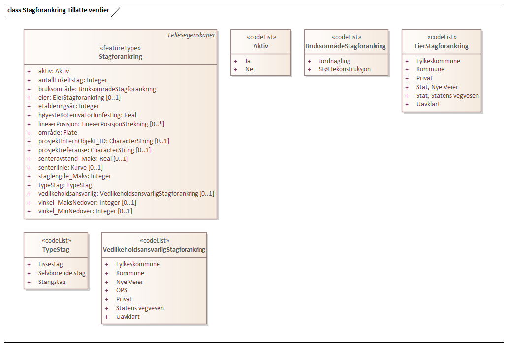 Stagforankring Tillatte verdier