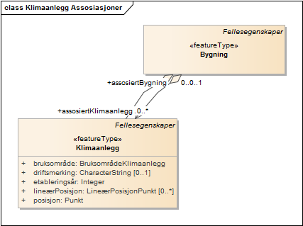 Klimaanlegg Assosiasjoner