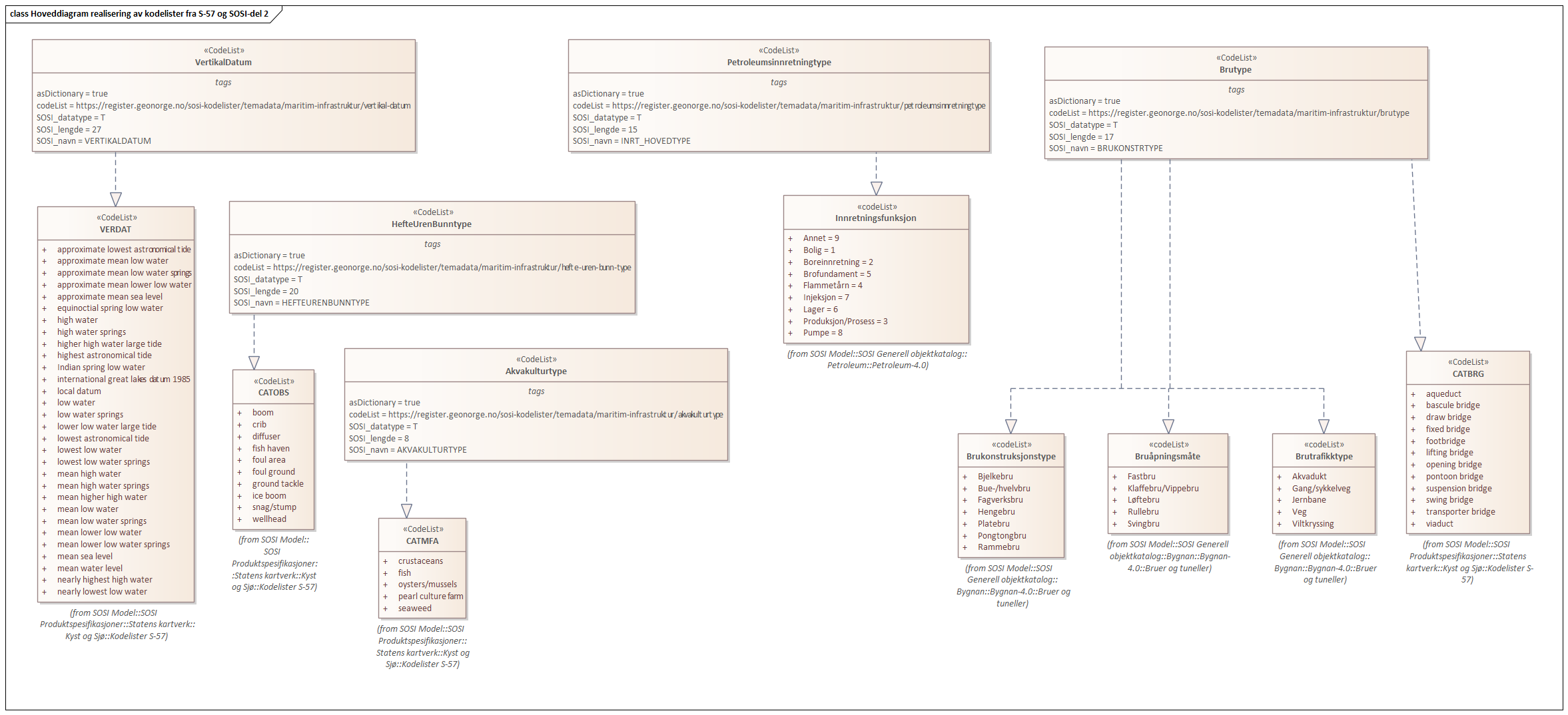 Hoveddiagram realisering av kodelister fra S-57 og SOSI-del 2