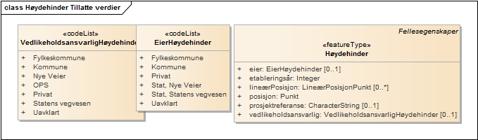 Høydehinder Tillatte verdier