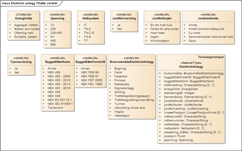 Elektrisk anlegg Tillatte verdier