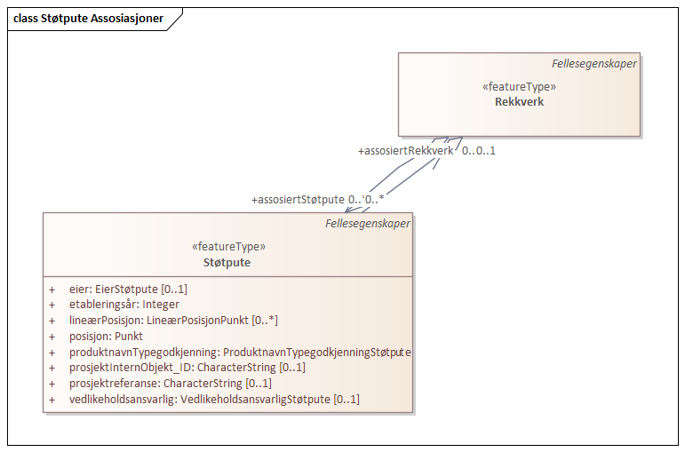 Støtpute Assosiasjoner