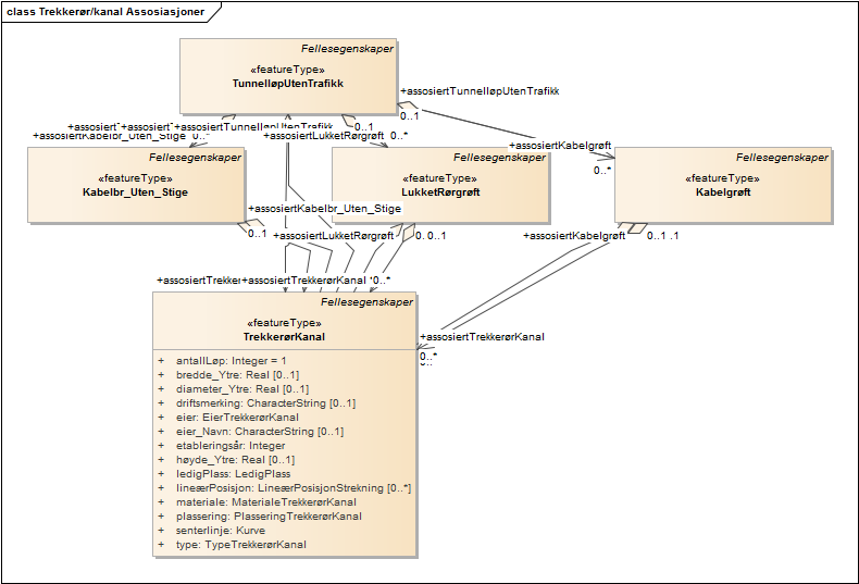 Trekkerør/kanal Assosiasjoner