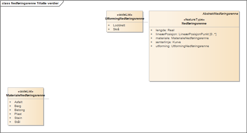 Nedføringsrenne Tillatte verdier