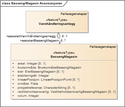 Basseng/Magasin Assosiasjoner