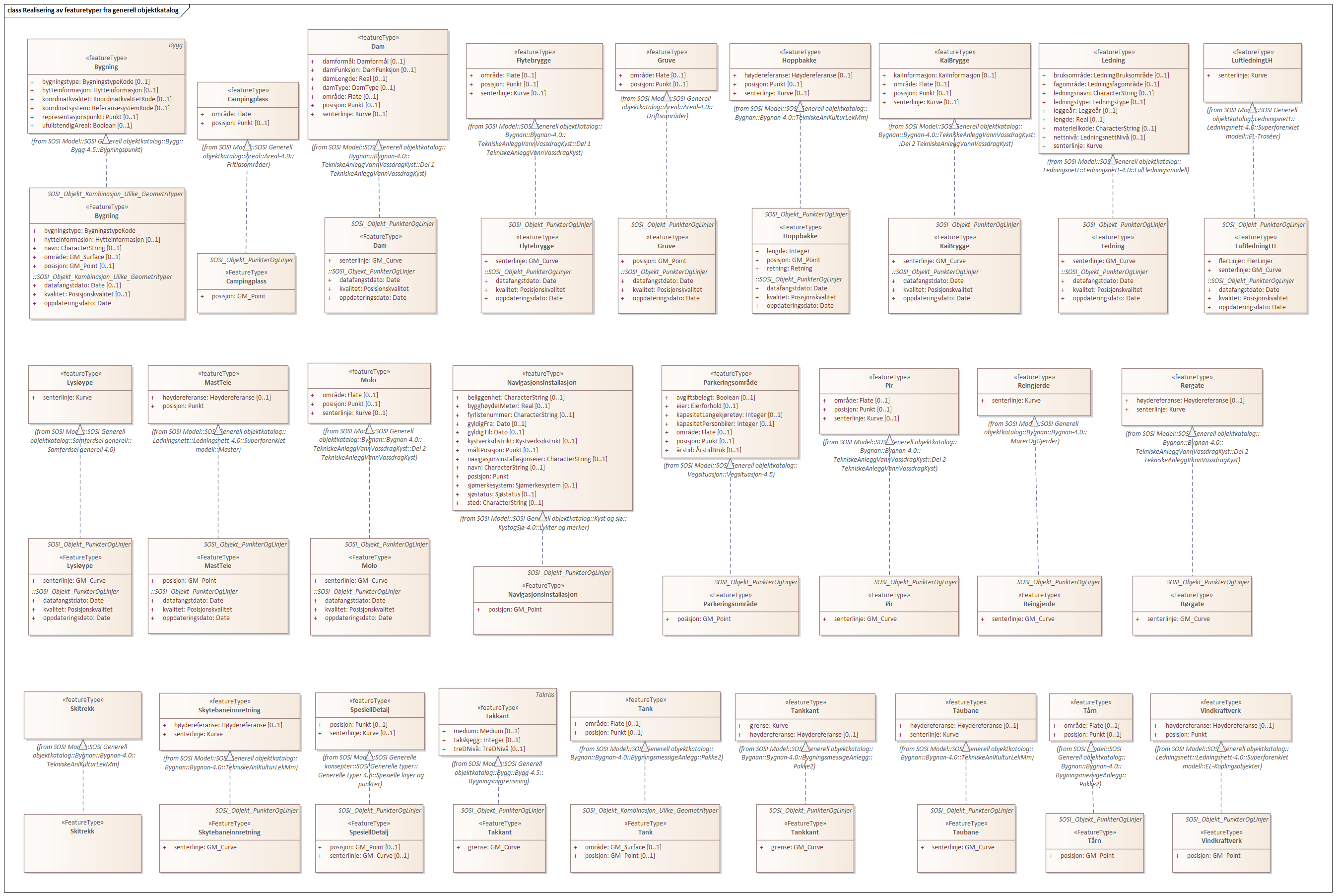 Realisering av featuretyper fra generell objektkatalog