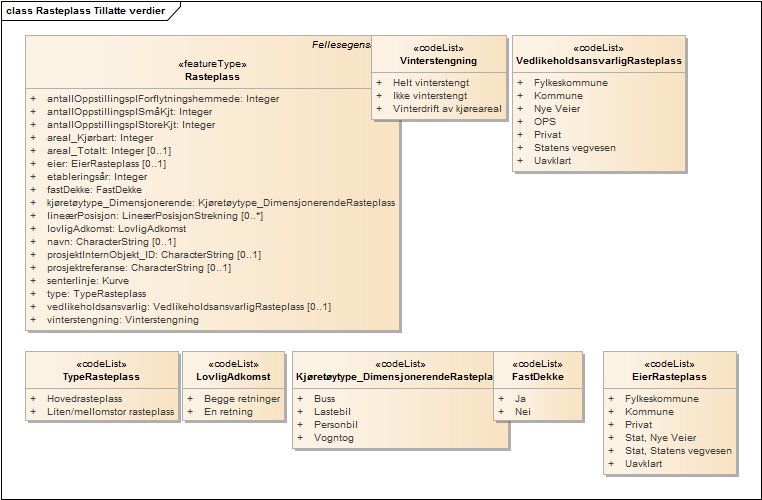 Rasteplass Tillatte verdier
