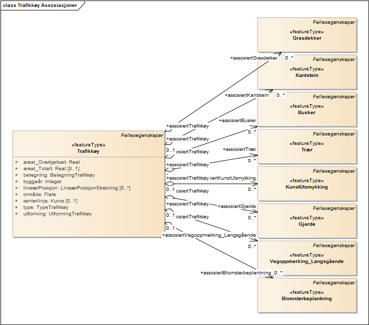 Trafikkøy Assosiasjoner