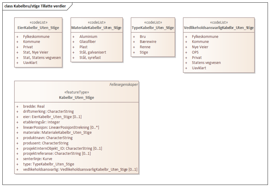 Kabelbru/stige Tillatte verdier