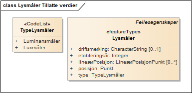 Lysmåler Tillatte verdier