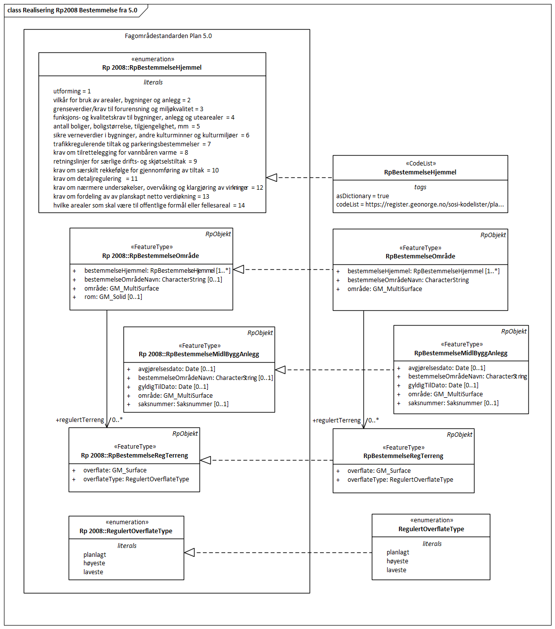 Realisering Rp2008 Bestemmelse fra 5.0