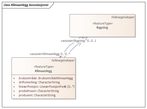 Klimaanlegg Assosiasjoner