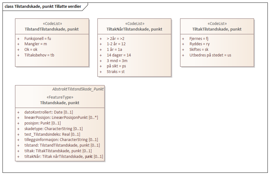 Tilstandskade, punkt Tillatte verdier