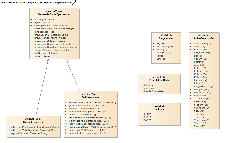 Hoveddiagram TungmetallerUorganiskeMiljøelementer