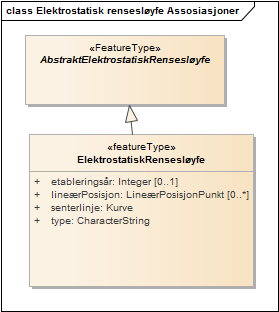 Elektrostatisk rensesløyfe Assosiasjoner