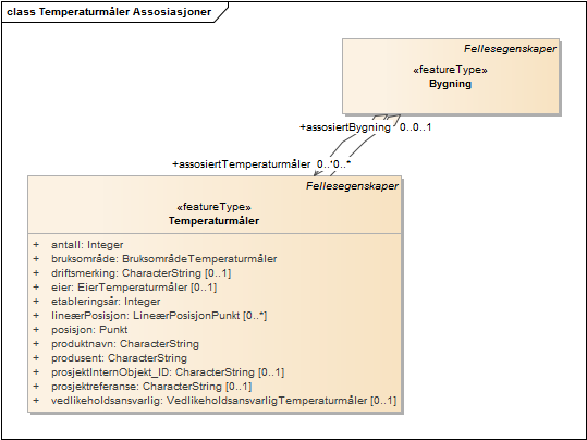 Temperaturmåler Assosiasjoner