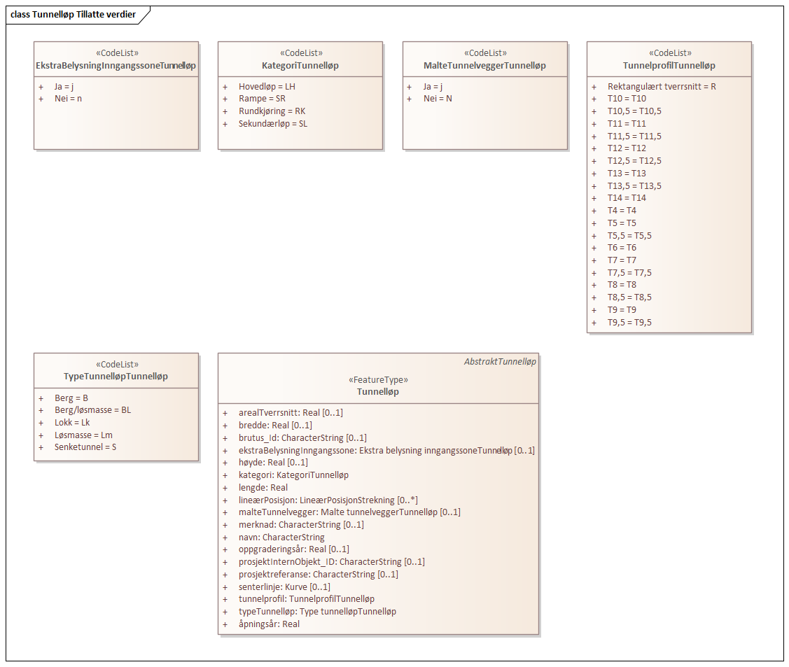 Tunnelløp Tillatte verdier