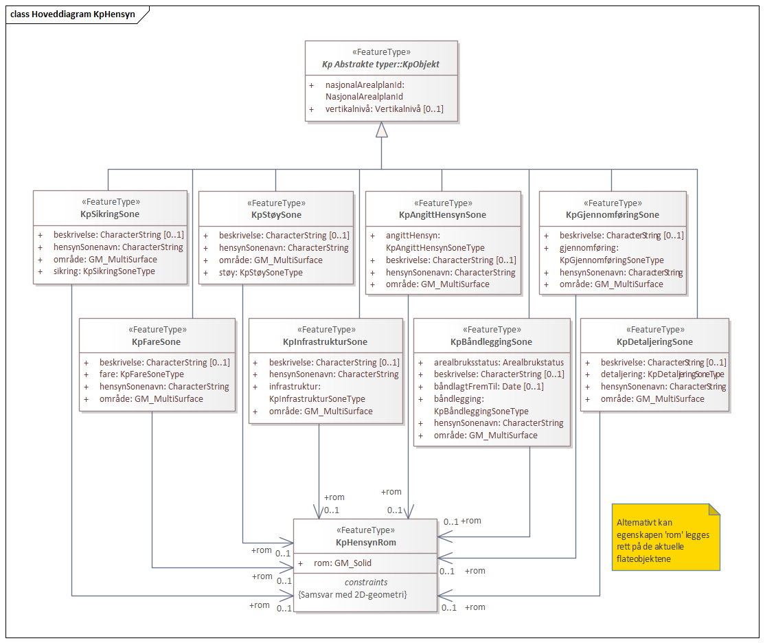 Hoveddiagram KpHensyn