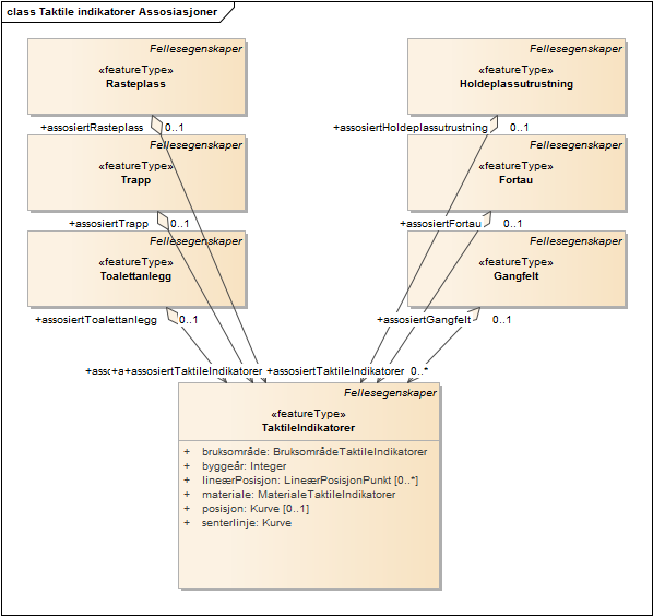 Taktile indikatorer Assosiasjoner