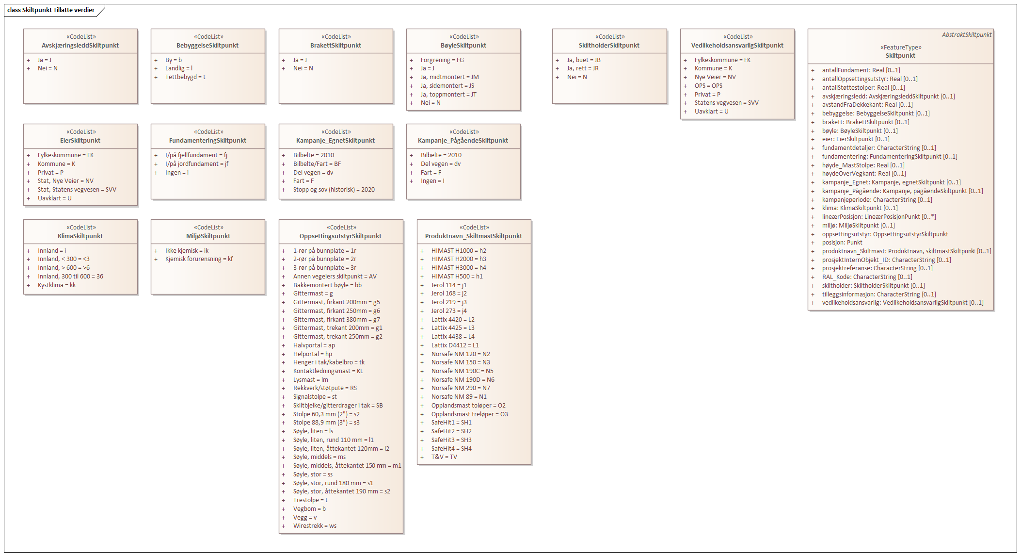 Skiltpunkt Tillatte verdier