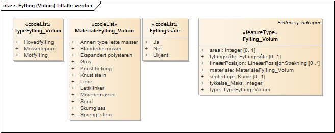 Fylling (Volum) Tillatte verdier