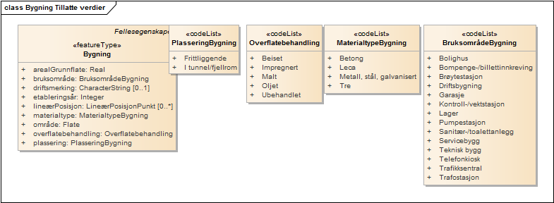 Bygning Tillatte verdier