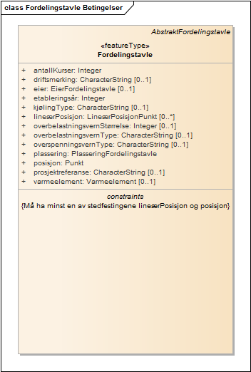 Fordelingstavle Betingelser