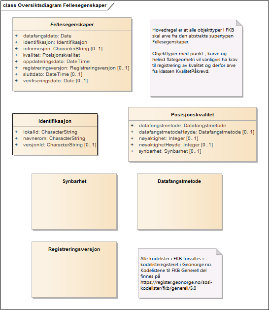 Oversiktsdiagram Fellesegenskaper