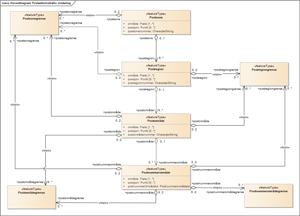 Hoveddiagram Postadministrativ inndeling