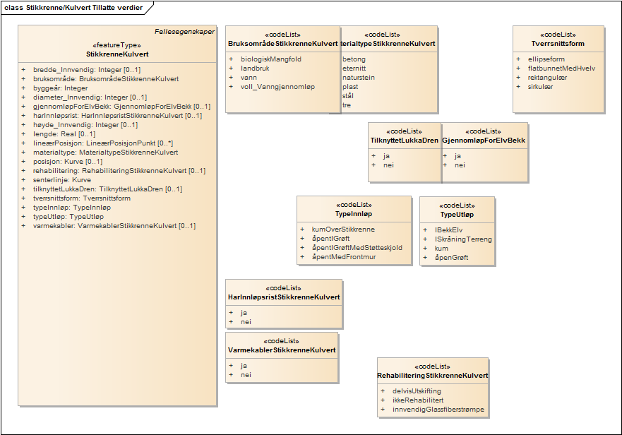 Stikkrenne/Kulvert Tillatte verdier