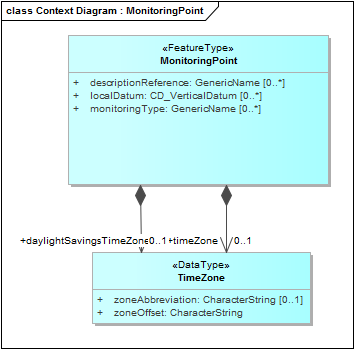 Context Diagram : MonitoringPoint