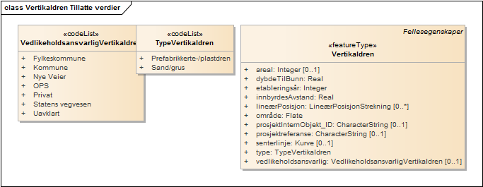 Vertikaldren Tillatte verdier