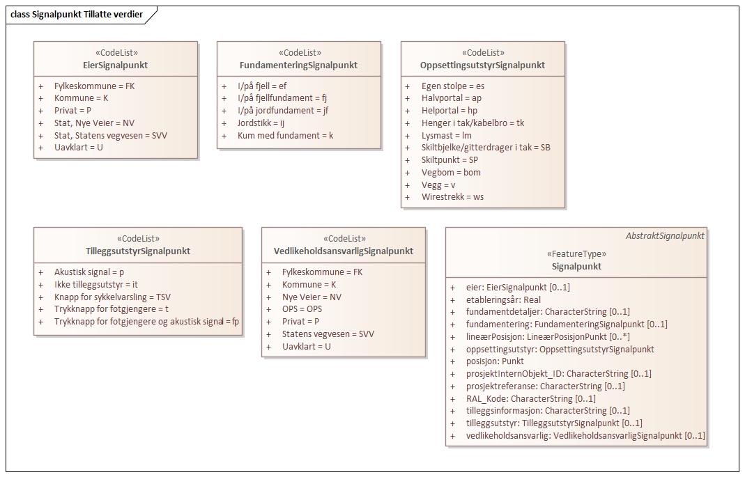 Signalpunkt Tillatte verdier