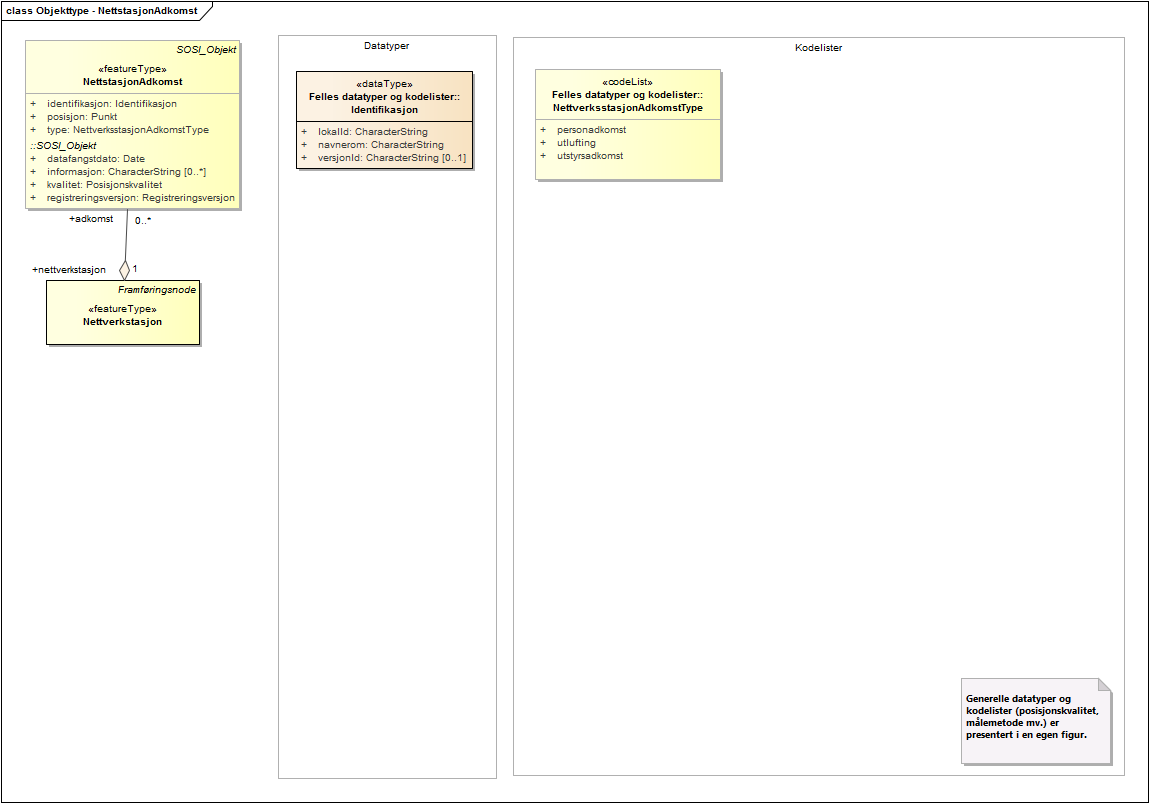 Objekttype - NettstasjonAdkomst