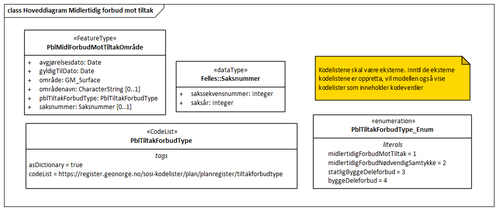 Hoveddiagram Midlertidig forbud mot tiltak