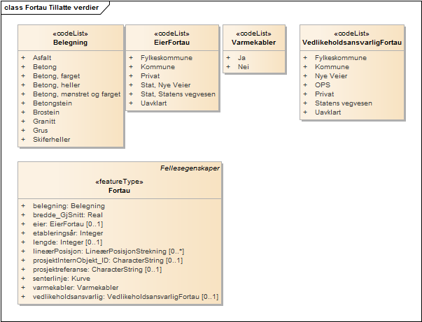 Fortau Tillatte verdier