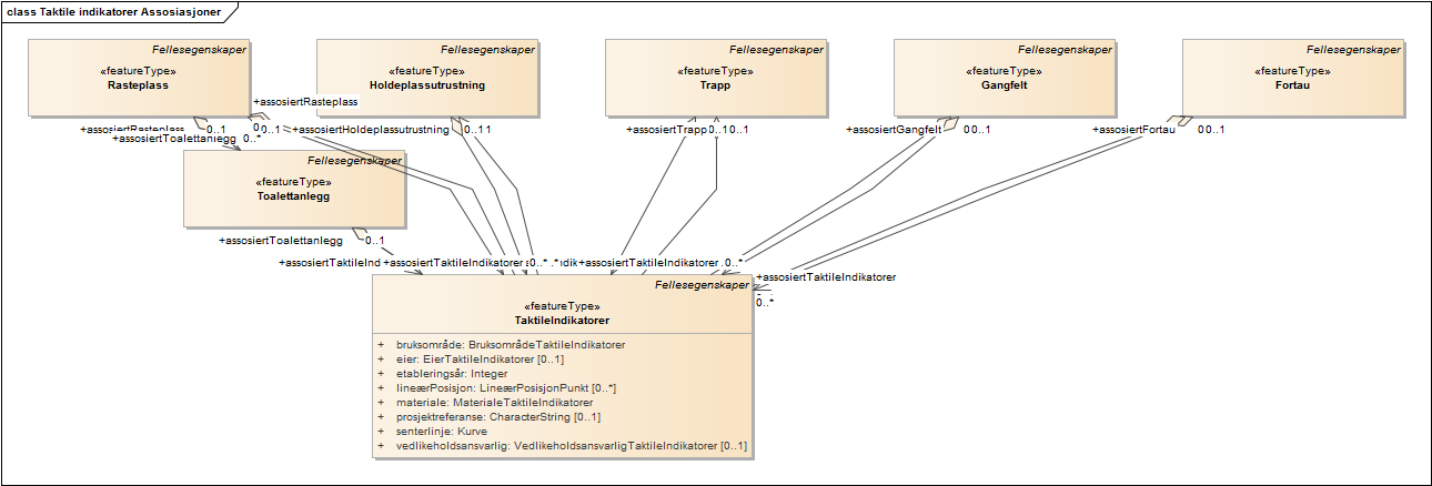 Taktile indikatorer Assosiasjoner