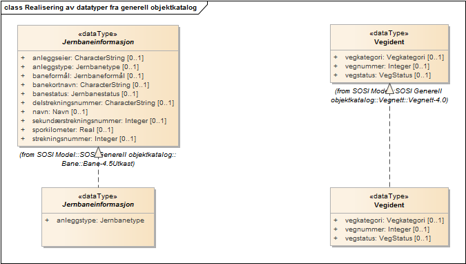 Realisering av datatyper fra generell objektkatalog