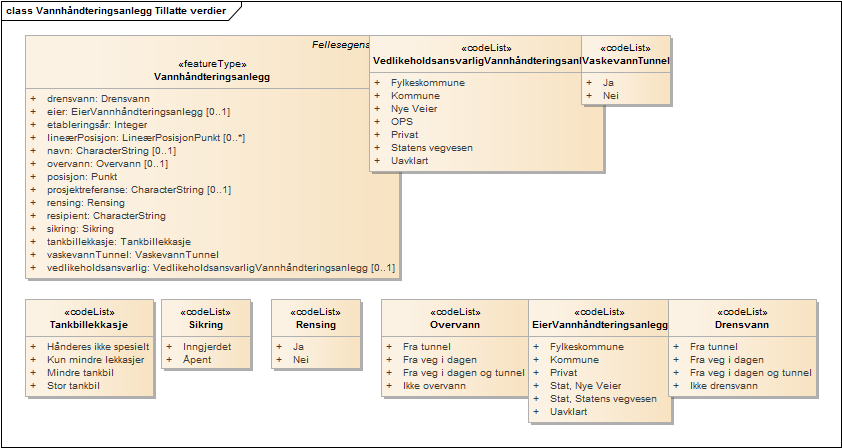 Vannhåndteringsanlegg Tillatte verdier