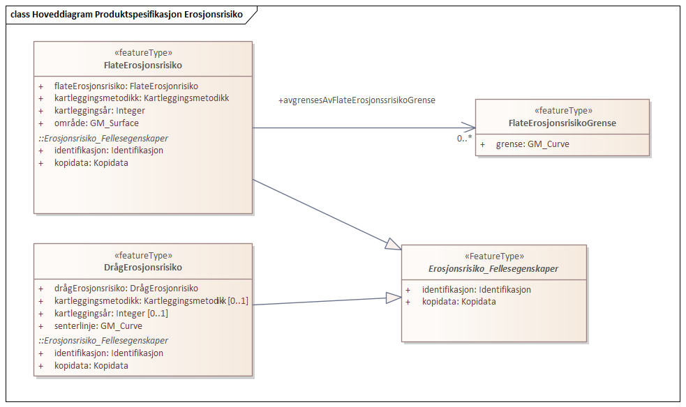 Hoveddiagram Produktspesifikasjon Erosjonsrisiko