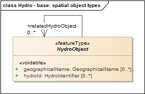 Hydro - base: spatial object types