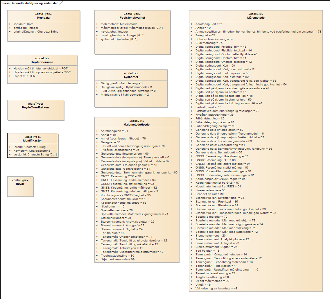 Generelle datatyper og kodelister