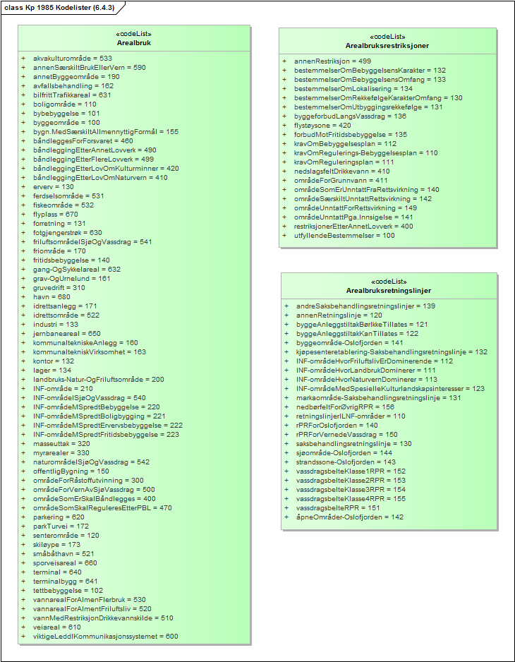 Kp 1985 Kodelister (6.4.3)