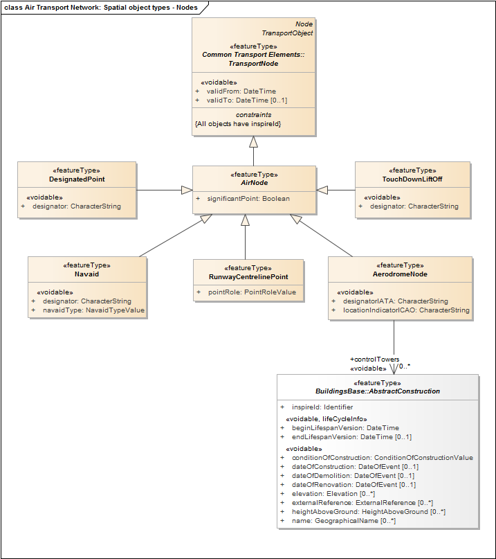 Air Transport Network: Spatial object types - Nodes