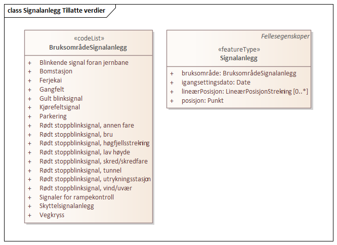 Signalanlegg Tillatte verdier