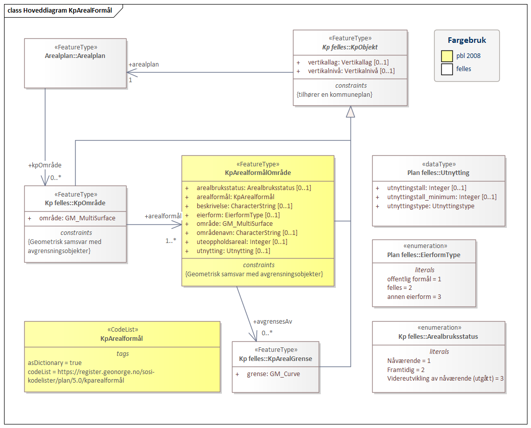 Hoveddiagram KpArealFormål