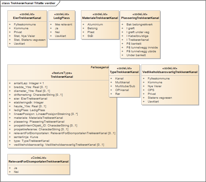 Trekkerør/kanal Tillatte verdier