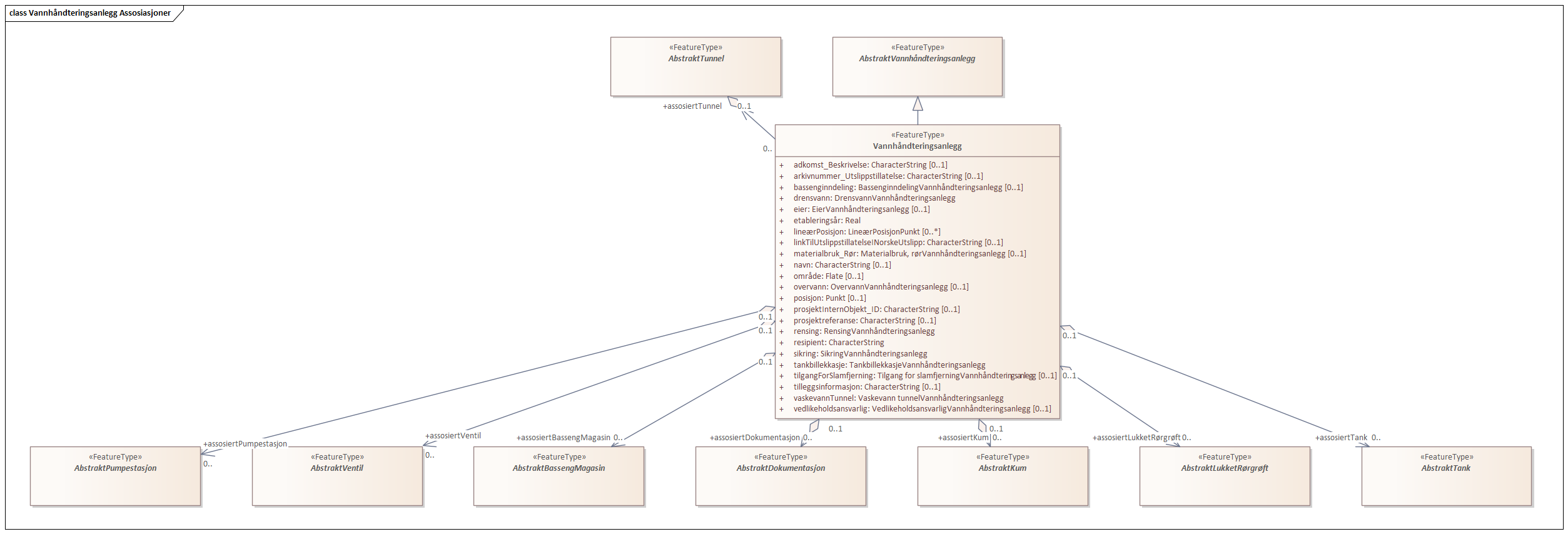 Vannhåndteringsanlegg Assosiasjoner