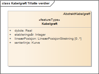 Kabelgrøft Tillatte verdier